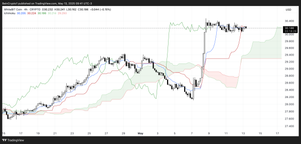 WhiteBIT (WBT) Holds Near All-Time High Amid $1.19 Billion Token Unlock WhiteBIT (WBT) Holds Near All-Time High Amid $1.19 Billion Token Unlock