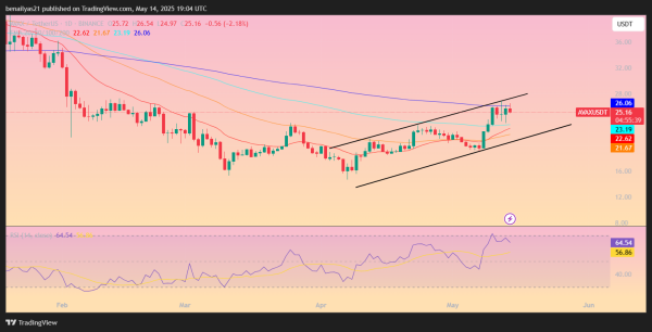 Avalanche Price Prediction: Can AVAX Hit $30 as Bullish Momentum Builds? Avalanche Price Prediction: Can AVAX Hit $30 as Bullish Momentum Builds?