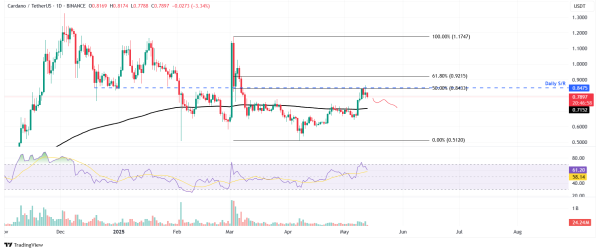 Cardano Price Forecast: ADA bulls show signs of exhaustion as holders take profits 