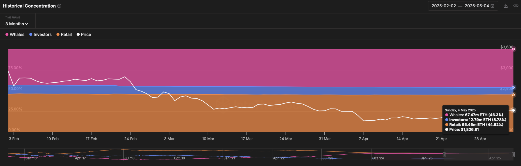 Ethereum Targets $2,000 as Whales Accumulate Ahead of Pectra Upgrade Ethereum Targets $2,000 as Whales Accumulate Ahead of Pectra Upgrade