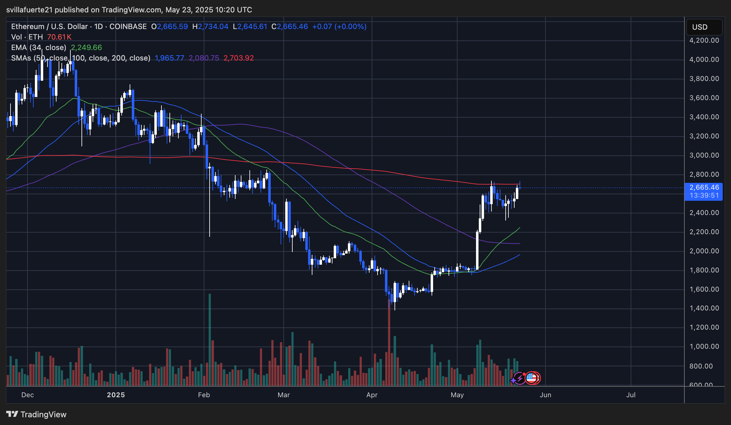 Ethereum Holds Above Key Prices – Data Points To $2,900 Level As Bullish Trigger