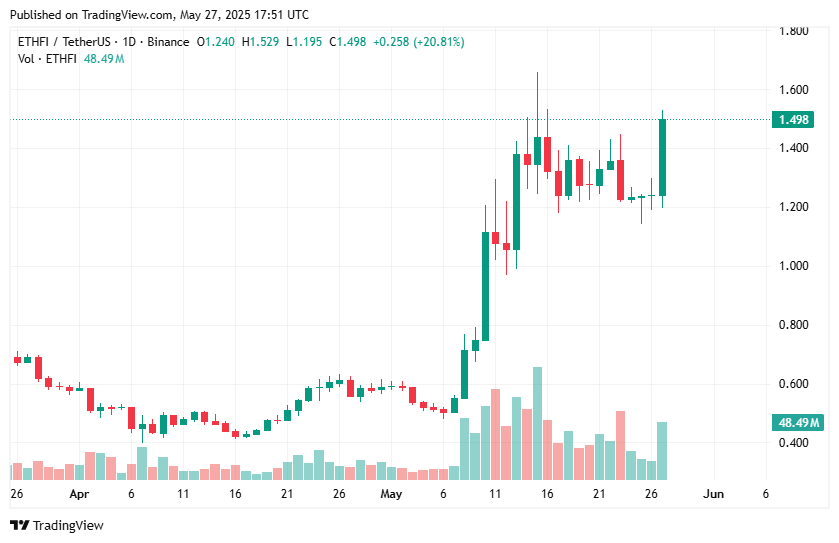ETHFI price surges 21% amid strong bullish momentum