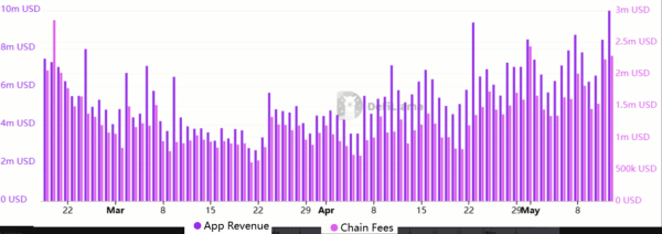Solana Price Eyes $200 as TVL and Fee Revenues Surge—ETH Threatens to Outpace