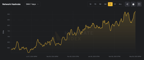 Bitcoin’s Hashrate Hits New Peak as Miners Ride Price Wave