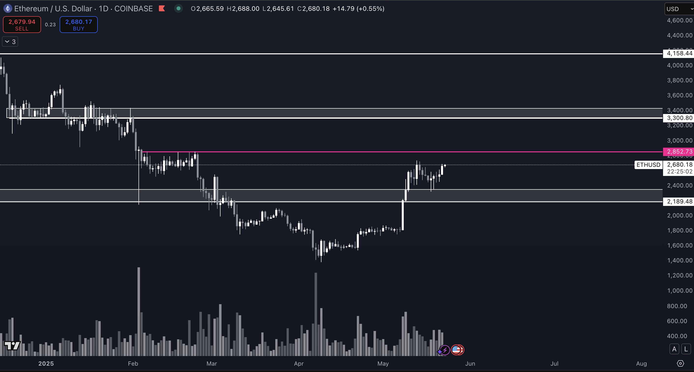Ethereum on Cusp of a Massive Move, According to Crypto Trader – Here Are His Targets
