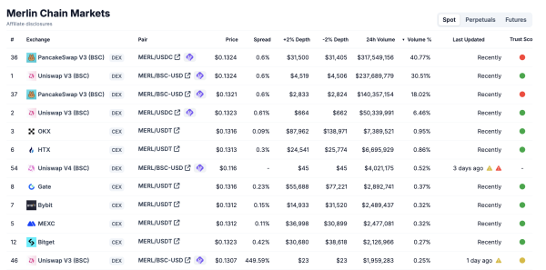 How PancakeSwap Is Thriving in DeFi While CAKE Struggles to Keep Up