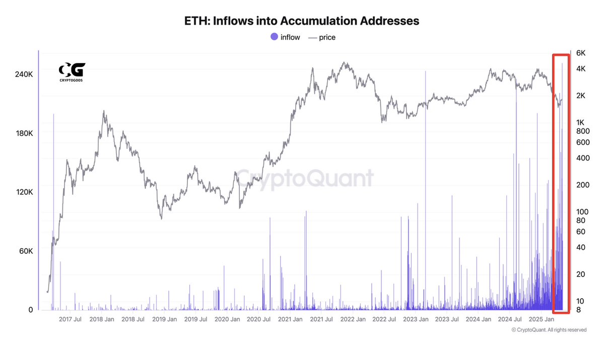 Ethereum ‘Insanely Undervalued’ As Accumulation Addresses Keep Stacking – Is A Rally Imminent? Ethereum ‘Insanely Undervalued’ As Accumulation Addresses Keep Stacking – Is A Rally Imminent?