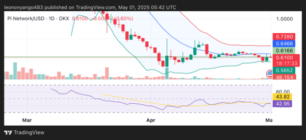Pi Network holds $0.61 support as RSI hints at a reversal