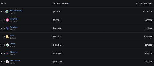 How PancakeSwap Is Thriving in DeFi While CAKE Struggles to Keep Up