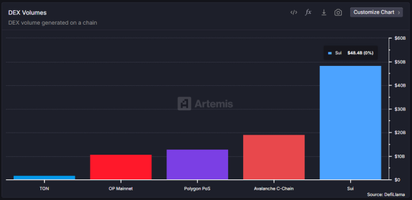 Sui Outperforms Major Chains with $48.4B DEX Volume in First Half of 2025