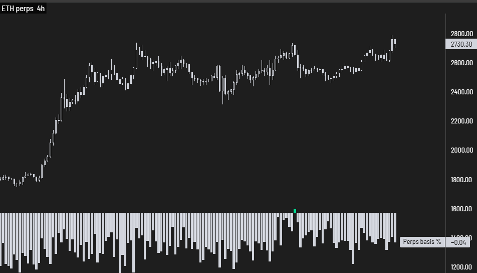 Ethereum Spot Premium Signals Strength – $2,800 Resistance In Focus Ethereum Spot Premium Signals Strength – $2,800 Resistance In Focus