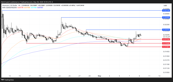 Onyxcoin (XCN) Faces Resistance Amid Mixed Market Signals Onyxcoin (XCN) Faces Resistance Amid Mixed Market Signals