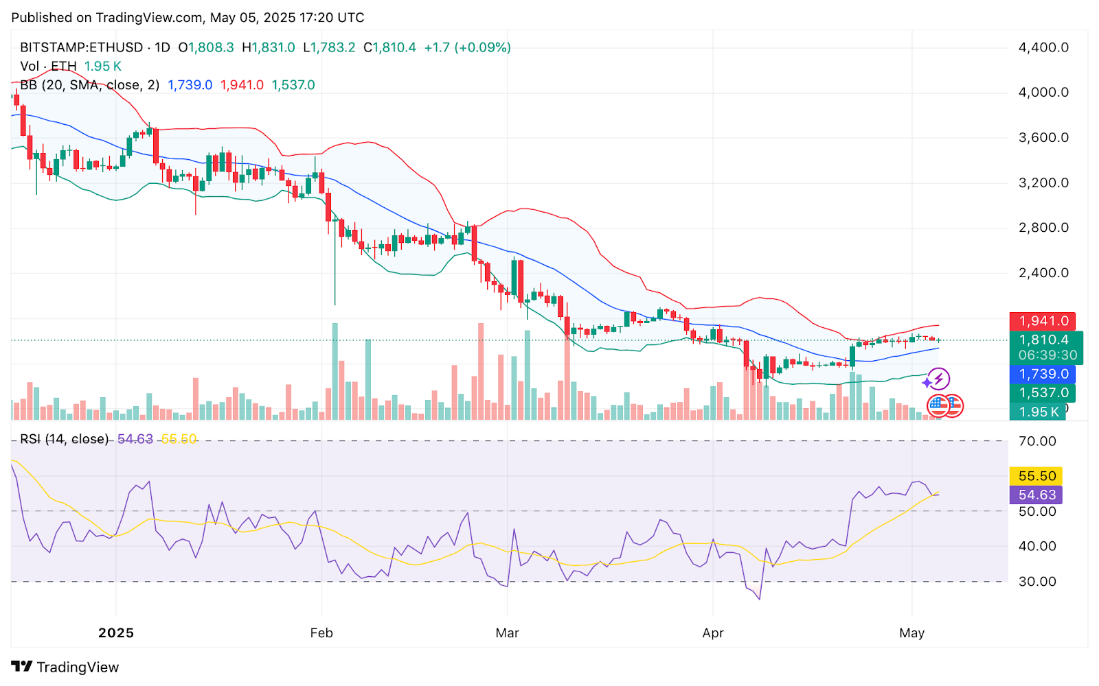 Ethereum Whales Grab 22% More as Upgrade Nears, ETH Price Breakout Coming? Ethereum Whales Grab 22% More as Upgrade Nears, ETH Price Breakout Coming?
