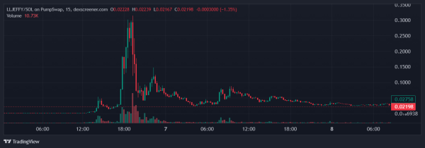 LLJEFFY tribute coin takes a 40% tumble after Zerebro founder was found alive at home