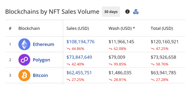 April NFT Carnage: Sales Drop Over 39% as Market Stalls