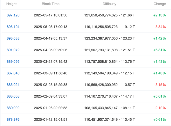 Bitcoin Mining Just Got Tougher as Difficulty Spikes and Hashrate Slips