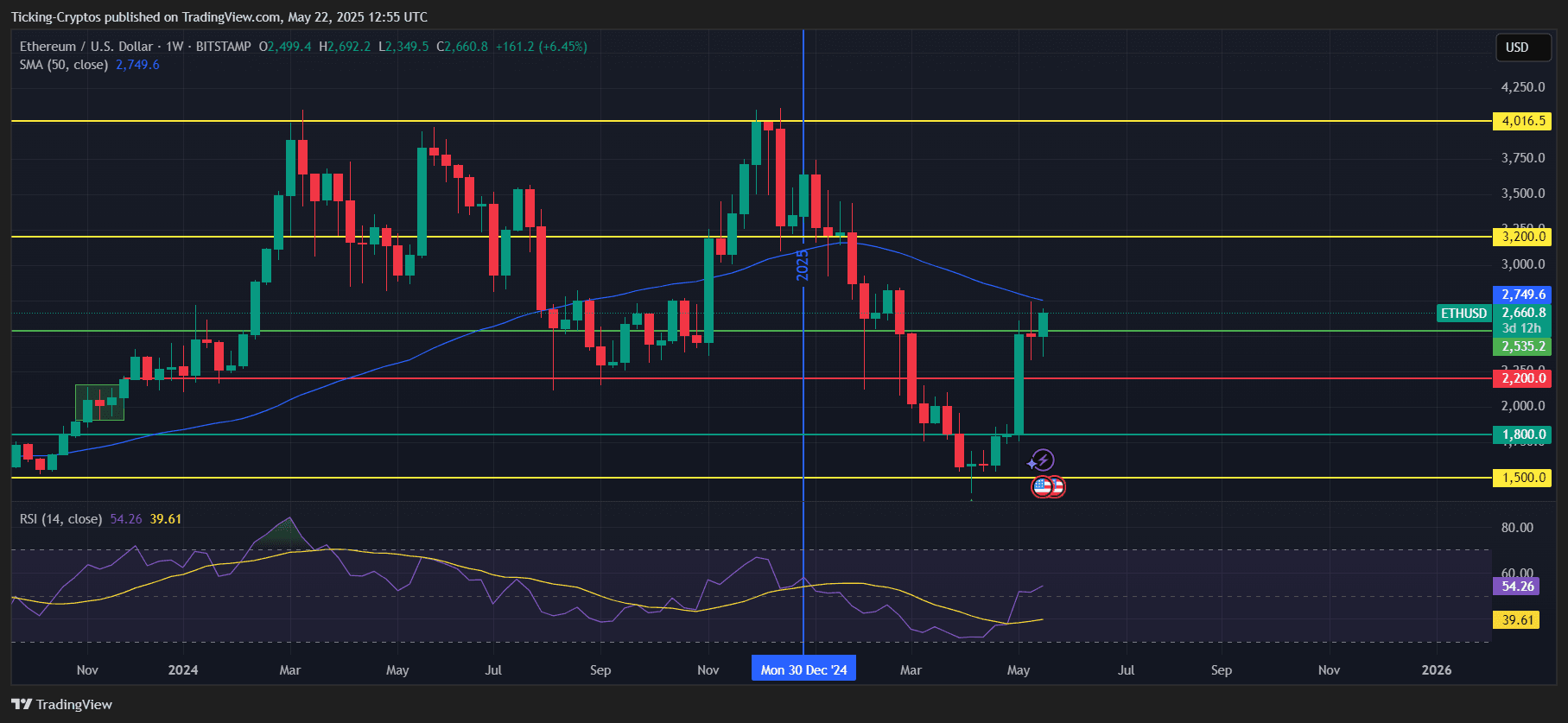 Ethereum Price Prediction: KEY Levels to Watch for Next Week