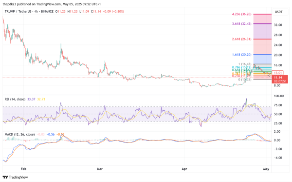 TRUMP Token Faces Ethics Probe, Price Collapses From $75 to $11
