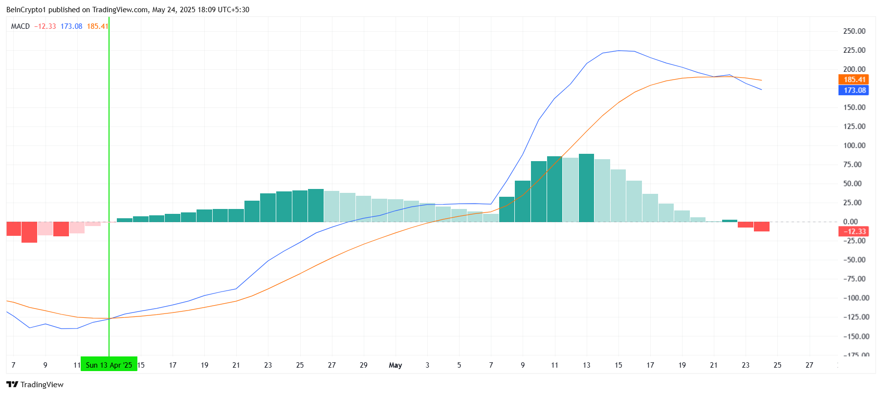 Ethereum Holder Sold Over $570 Million in 48 Hours – What’s Next for ETH?