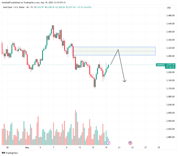 XAUUSD weekly forecast: price looking to retrace to $3300 and beyond 