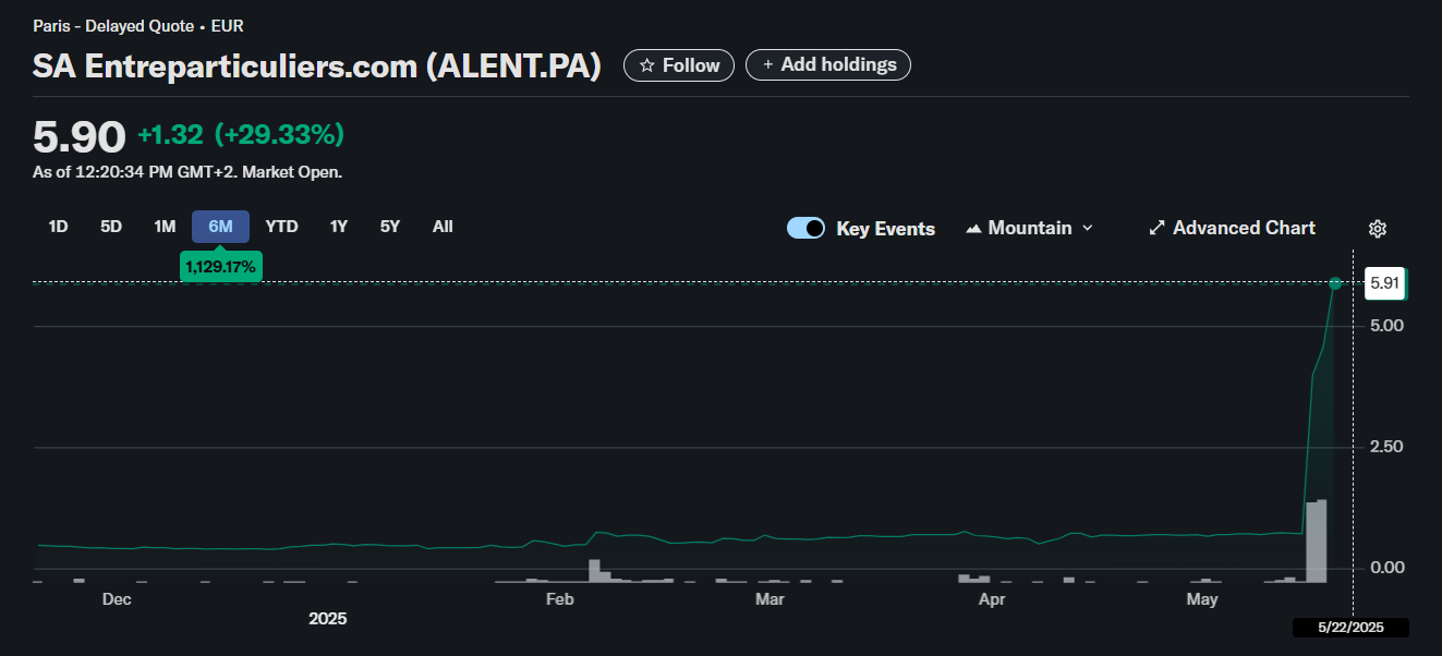 French real estate firm’s shares surge 800% amid Ethereum treasury move