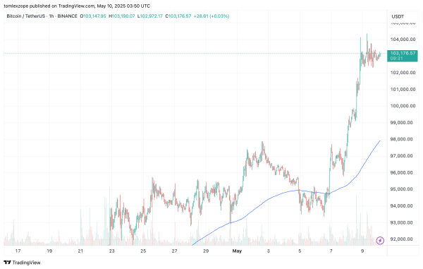 Is Bitcoin Price Heading To $137K? Market Expert Says BTC Broke Out Since Nov. 2024