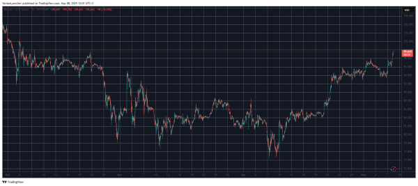 BTC Price Nears $100K for the First Time Since February, ETH Taps Monthly Peak (Market Watch)