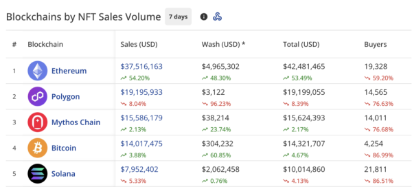 NFT sales rise 10.6% to $115m, Doodles rally 500%