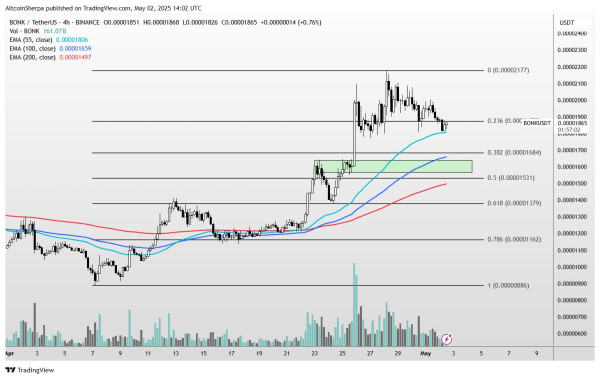 Trader Says Two Altcoins Looking ‘Solid’ Overall, Updates Outlook on BONK and Bitcoin