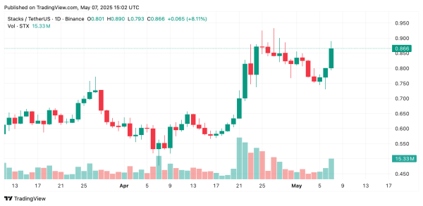 Altcoins Outpace Majors in Daily Market Moves
