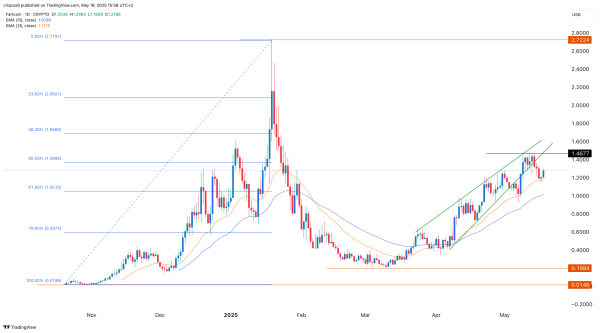 Fartcoin starts to stink as smart money exits, bearish reversal signs emerge
