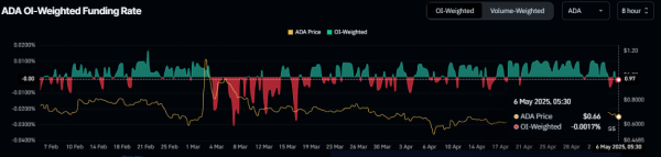 Cardano Price Forecast: ADA builds bearish momentum amid on-chain weakness