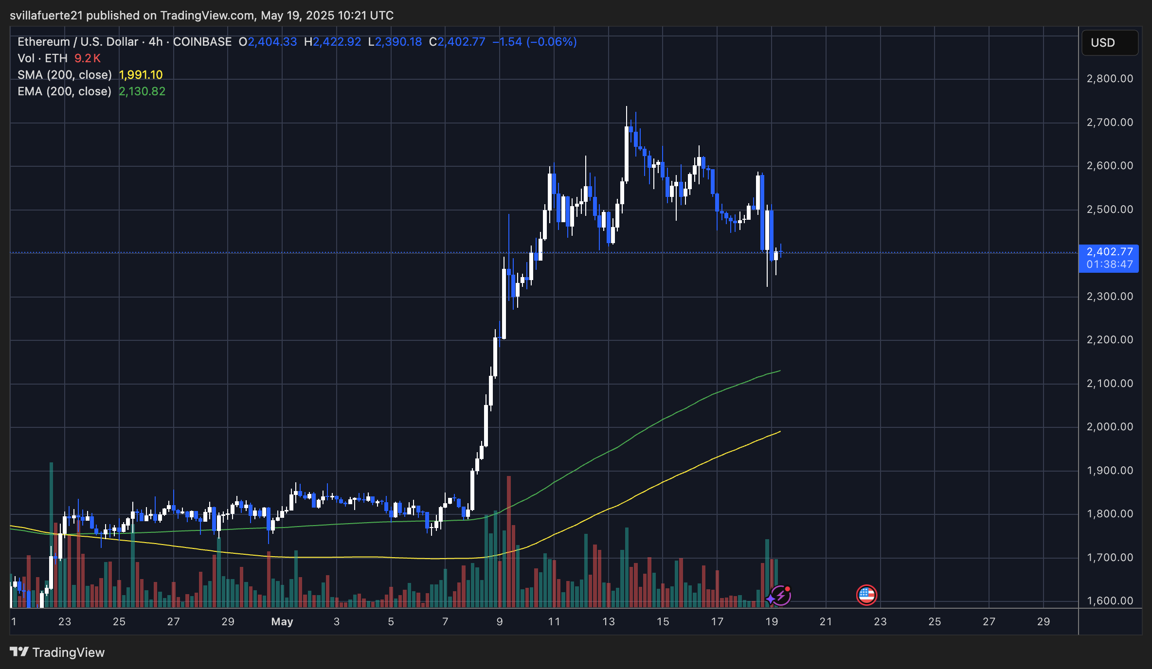Ethereum Flashes Golden Cross Signal – Can Bulls Push ETH To $3,000? Ethereum Flashes Golden Cross Signal – Can Bulls Push ETH To $3,000?