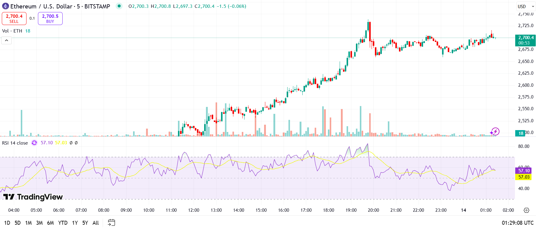 Ethereum price almost doubles post-Pectra upgrade, nears Eric Trump promo high
