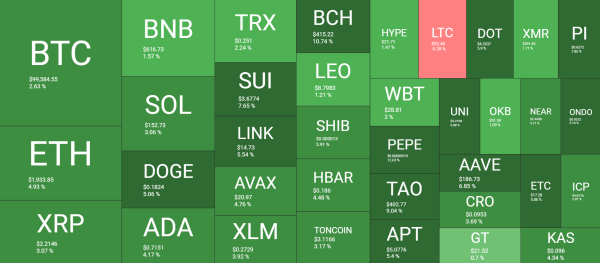 BTC Price Nears $100K for the First Time Since February, ETH Taps Monthly Peak (Market Watch)