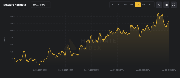 Bitcoin Miners Catch a Break: Network Difficulty Slides 3.34%