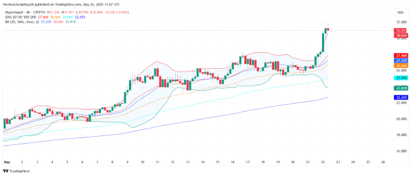 Hyperliquid (HYPE) Price Prediction for May 23: Bulls Aim to Sustain Momentum Above $30 Hyperliquid (HYPE) Price Prediction for May 23: Bulls Aim to Sustain Momentum Above $30
