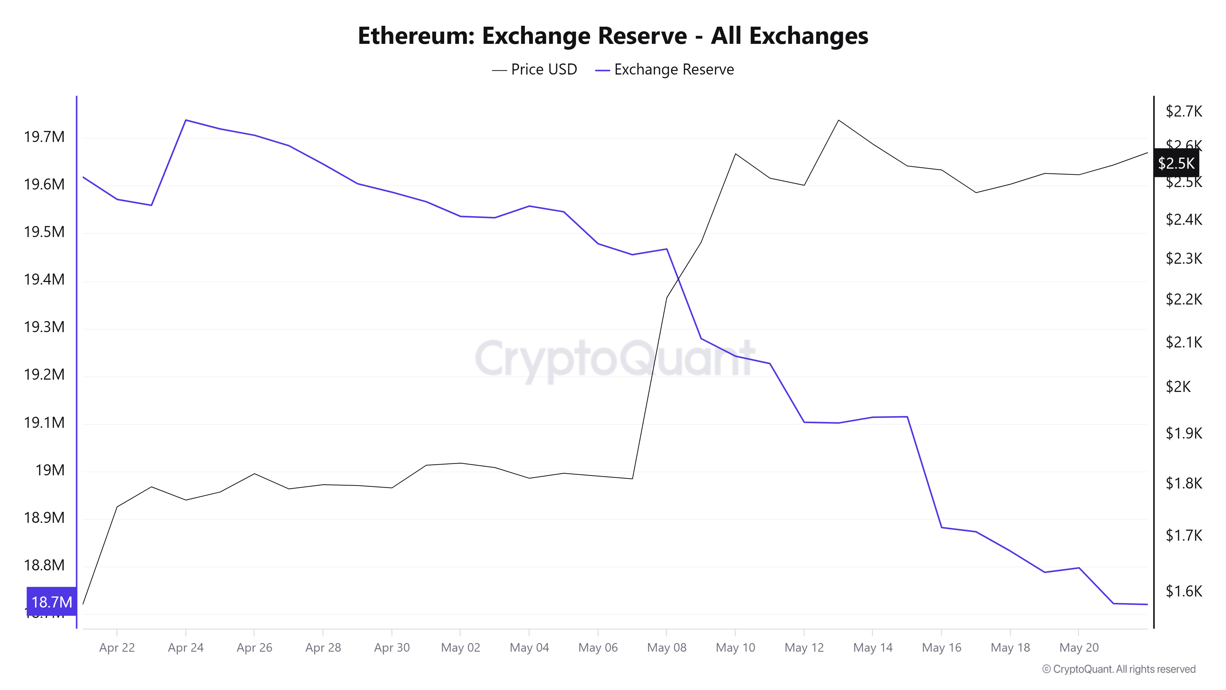 Ethereum Price Forecast: ETH sees rising buying pressure as it recovers the $2,500 mark