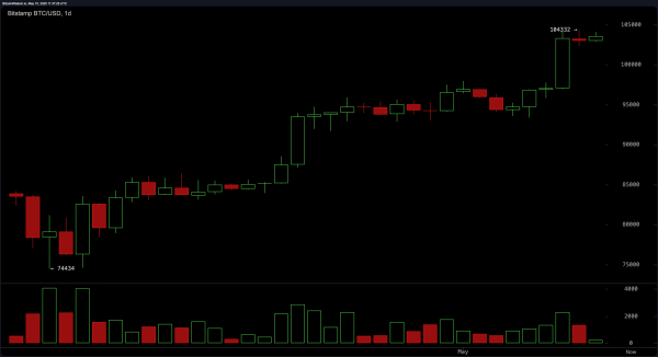 Bitcoin Price Watch: Range-Bound Action Signals Pause Before Breakout Bitcoin Price Watch: Range-Bound Action Signals Pause Before Breakout