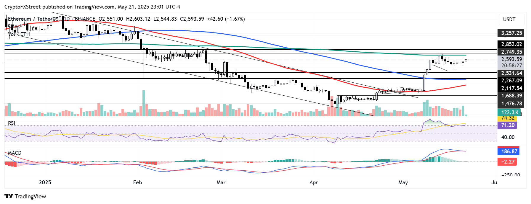 Ethereum Price Forecast: ETH sees rising buying pressure as it recovers the $2,500 mark