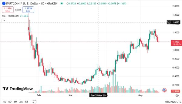 Whale Sells 5 Million FARTCOIN Tokens as Price Falls