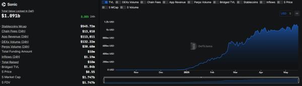 Sonic Labs abandons Wintermute, seeks new market maker Sonic Labs abandons Wintermute, seeks new market maker