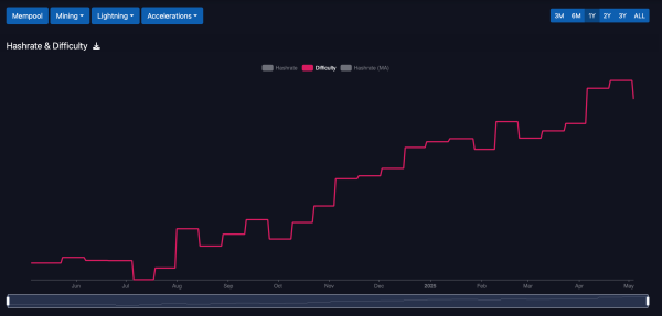 Bitcoin Miners Catch a Break: Network Difficulty Slides 3.34%
