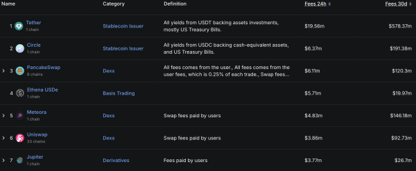 How PancakeSwap Is Thriving in DeFi While CAKE Struggles to Keep Up