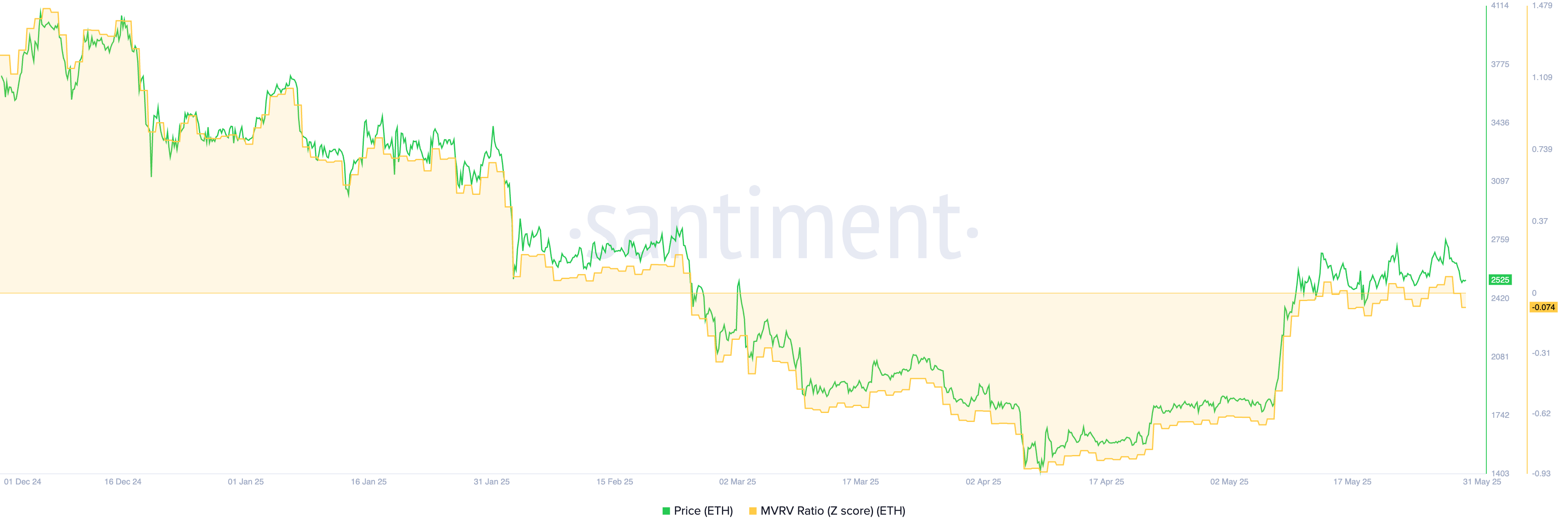 Ethereum price declines with June’s poor track record looming