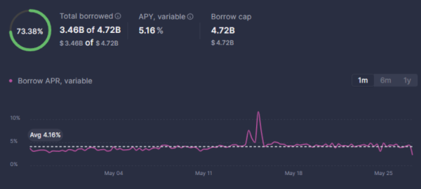 Ethena’s $1B Growth Poses Challenges for AAVE as Borrowing Demand Declines