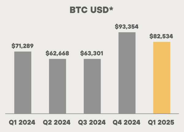 MARA Reports $214M in Q1 Revenue, Grows Bitcoin Holdings to 47,531 BTC