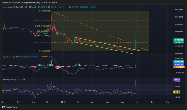 Here’s why Moonchain’s MXC rallied over 240% today