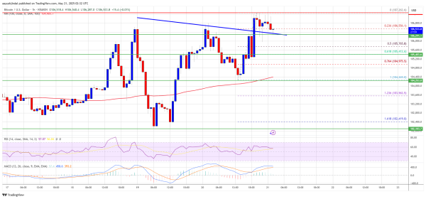 Bitcoin Price Builds Base — Consolidates Gains Ahead of Potential ATH Breakouts