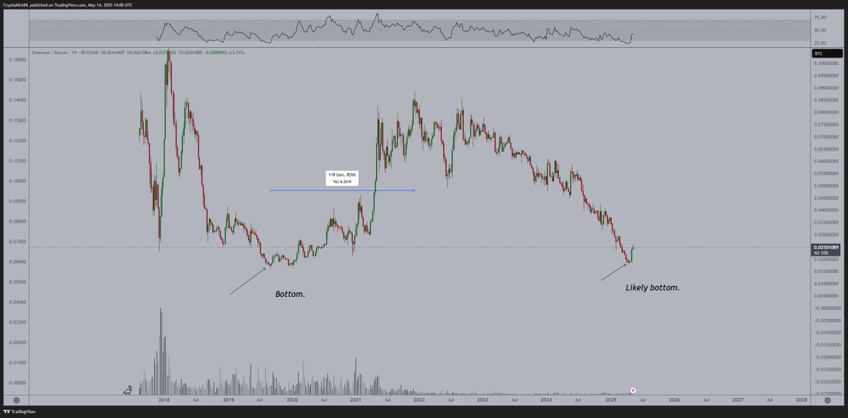 Ethereum Building Up Momentum Before a Massive Breakout, Predicts Michaël van de Poppe – Here Are His Targets